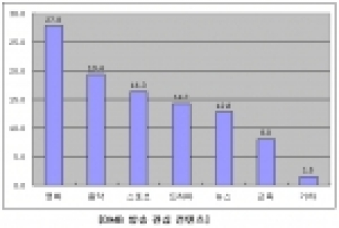 DMB 방송 관심 컨텐츠