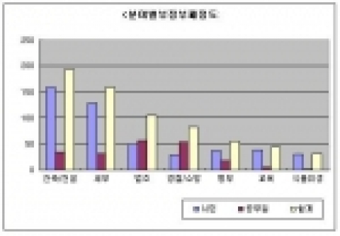 분야별 부정부패 정도