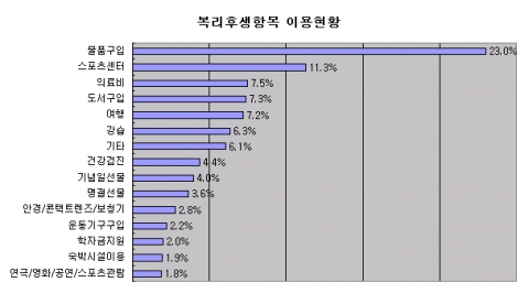 선택적 복지제도 시행 후 직장인 '물품구입' 항목 가장 많이 이용 - 뉴스와이어