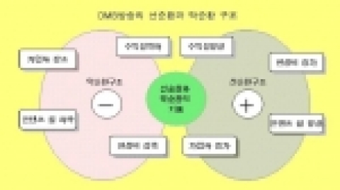 DMB방송의 선순환과 악순환 구조