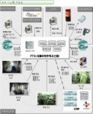 식품이력 추적시스템 개념도