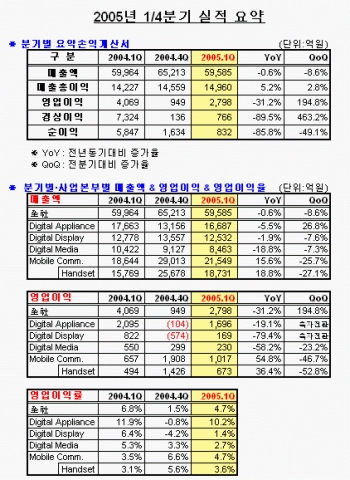 2005년 1/4분기 실적 요약