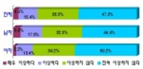초등학생들은 아빠가 가사활동을 하는 것에 대하여 이상하지 않다는 응답(80.6%)이 많고 이상하다는 응답(19.4%)은 적어 아빠의 가사활동에 긍정적인 태도를 보이는 것으로 나타났다