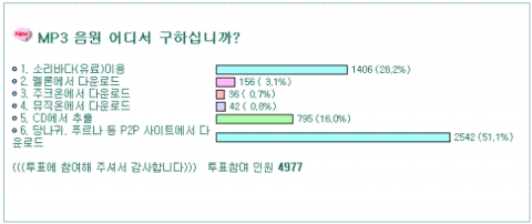 디시인사이드에서는 약 4,970여명의 네티즌을 대상으로 지난 4월 13일부터 20일까지 일주일동안 MP3 음원 출처를 묻는 설문조사를 펼쳤다.