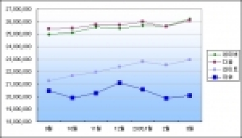 월간 순방문자수 (UV)