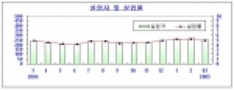 서울시2005년 3월중 실업자 및 실업률