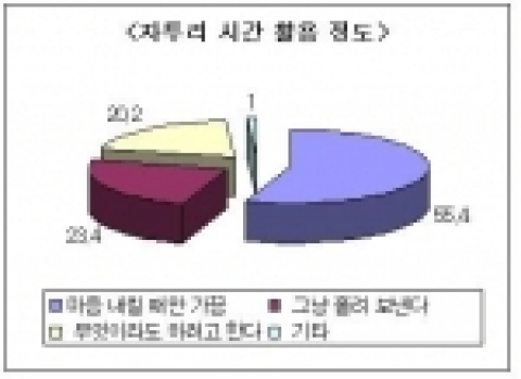 온라인 취업포털 사람인이 리서치 전문 기관 폴에버와 함께 직장인 2,312명을 대상으로 실시한 “직장인의 자투리 시간 활용 방안”에 대한 설문조사 결과