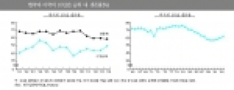한국과 미국의 10년간 순위 내 생존률(%)
