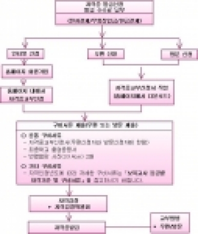 보육교사 자격증 발급신청 및 교부절차