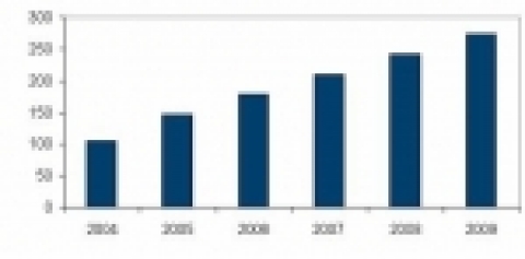 국내 IP VPN 서비스 시장 전망, 2005-2009 (단위: 십억원)