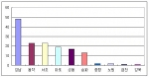 서울동시분양 지역별 평균 청약경쟁률