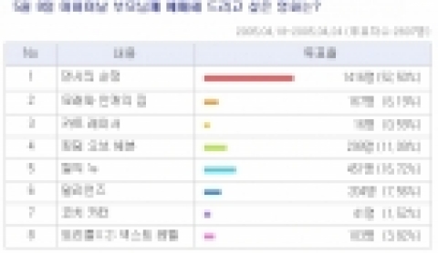 영화 '댄서의 순정'이 어버이날, 네티즌이 부모님께 예매해 드리고 싶은 영화 1위로 선정되었다. 국내최대영화사이트 맥스무비(www.maxmovie.com)가 ‘5