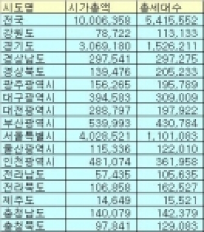 시도별 아파트 시가총액 <단위 : 억원>