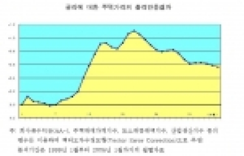 금리에 대한 주택가격의 충격반응결과