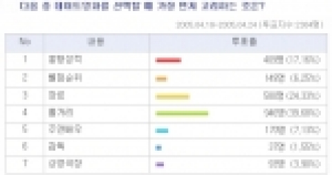 국내최대영화사이트 맥스무비(www.maxmovie.com)가 네티즌을 대상으로 ‘데이트영화를 선택할 때 가장 먼저 고려하는 것은?’에 관한 설문조사를 실시한 결과 ‘줄거리’를 선택