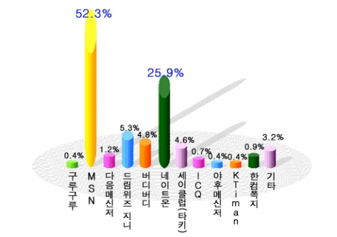 디시인사이드에서는 4,000여명의 네티즌을 대상으로 가장 많이 사용하는 메신저를 묻는 설문조사를 펼쳤다. 지난 20일부터 27일까지 일주일간 '가장 많이 이용하는 메신저는