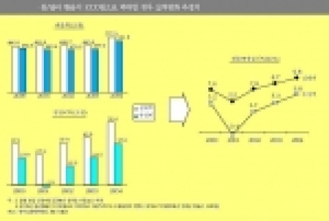 원/달러 환율이 1000원으로 하락할 경우 실적변화 추정치