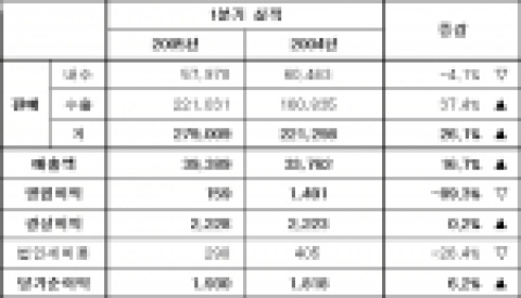 기아자동차 2005년 1분기 경영실적(단위 : 대, 억)  ※ 수출은 현지생산 및 KD 제외