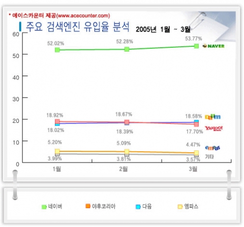 2005년 1/4분기 국내 주요 검색엔진 유입율 분석