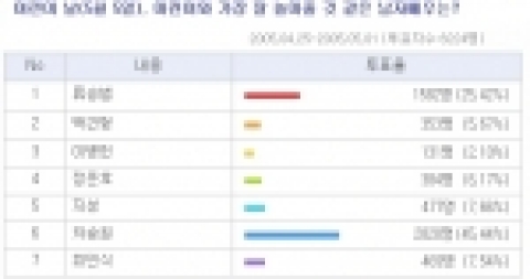 맥스무비가 ‘어린이날 어린이와 가장 잘 놀아줄 것 같은 남자배우’에 대한 설문조사를 한 결과 차승원이 네티즌으로부터 45.44%의 지지를 받았다.