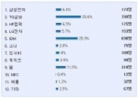 디시인사이드(http://www.dcinside.com)에서는 지난 4월 27일부터 5월 2일까지 '가격 대비 성능이 가장 우수하다고 생각되는 노트북 브랜드는?'