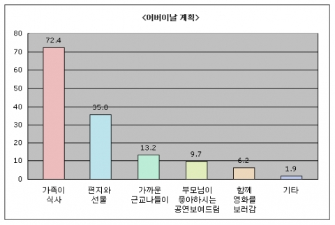 시네티즌(cinetizen.com)을 운영하는 디지털랩(대표 이택수)이 전국 네티즌 257명을 대상으로 어버이날 계획 및 부모님과의 영화관람에 관한 조사를 실시한 결과, 가족이 모여 식사를 한다는 의견이 72.4%로 가장 많았으며, 부모님과 함께 영화를 보러 간다는 의견은 6.2%에 불과했다.