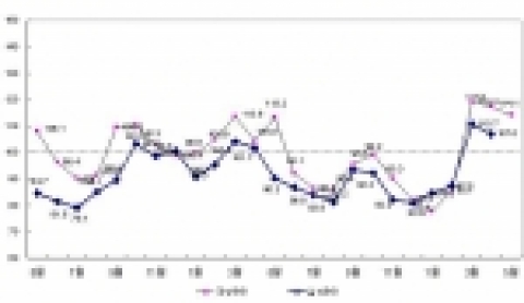 최근 종합경기 BSI 추이. 4월 실적BSI는 107.0으로 3월(110.7)에 이어 2개월 연속 기준치 100을 상회하여 기업들의 실제 실적 또한 점차 나아지고 있음을 나타냄