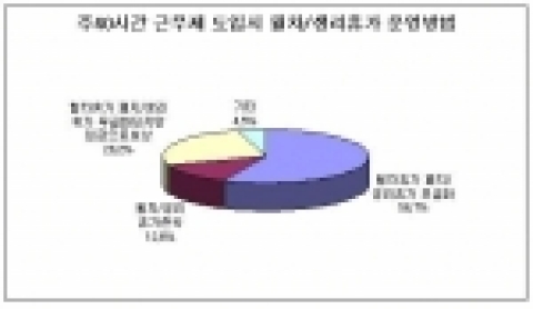 주40시간 근무로 바뀌면 대부분의 기업들(82.9%)이 개정 근로기준법대로 월차휴가 폐지와 생리휴가 무급화를 시행하거나(56.7%), 월차휴가 폐지와 생리휴가 무급화를 시행하는 대신 이를 임금으로 보상(26.2%)할 것으로 전망된다.