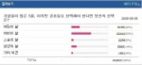 싸이월드(대표 유현오, www.cyworld.com)가 5일 하루 동안 네티즌 41,603명을 대상으로 실시한 설문조사에 따르면 어버이날을 공휴일로 제정하자는 의견이 전체 응답자 가운데 절반을 넘는 22,424명(53.9%)의 지지를 받아 압도적인 1위에 올랐다.