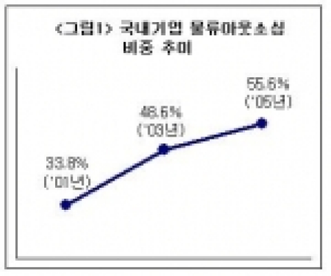국내기업 물류아웃소싱 비중추이
