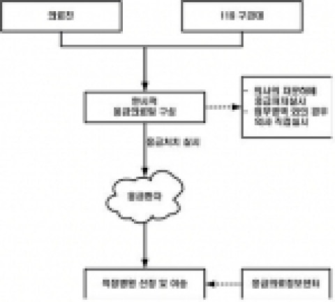 현장업무 개요도