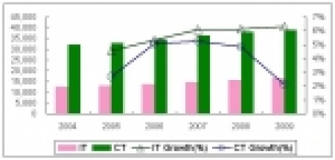 한국 IT 및 CT 시장 전망, 2004-2009 (단위: 십억원)
