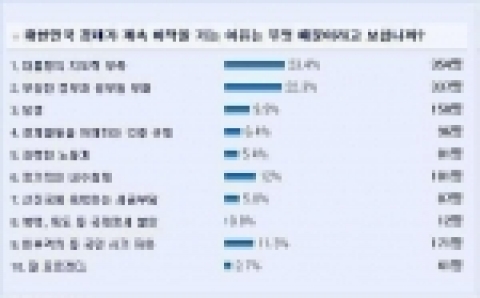 디시인사이드(http://www.dcinside.com)에서는 지난 5월 3일부터 9일까지 '대한민국 경제가 계속 바닥을 기는 이유는 무엇 때문이라고 보십니까?'