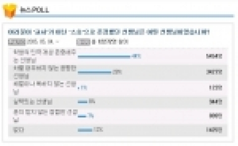 야후!코리아(www.yahoo.co.kr 대표이사 이승일)가 스승의 날을 앞두고 네티즌들을 대상으로 실시한 '교사가 아닌 스승으로 존경했던 선생님은 어떤 선생님입니까?'라는 설문조사 결과, 총 응답자 12,272명중 44%의 응답자가 “학생의 인격과 개성을 존중해주는 선생님”을 꼽았다.