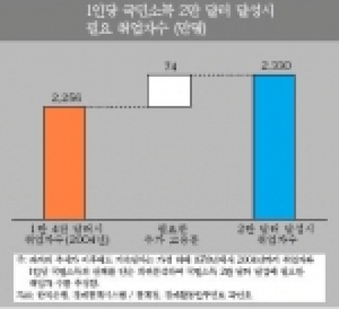 1인당 국민소득 2만 달러 달성시 필요 취업자수