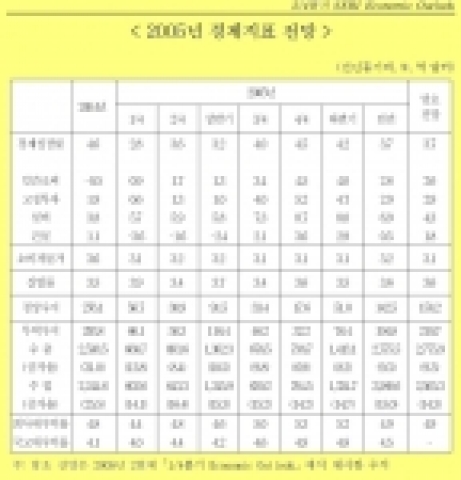 삼성경제연구소 2005년 경제지표 전망
