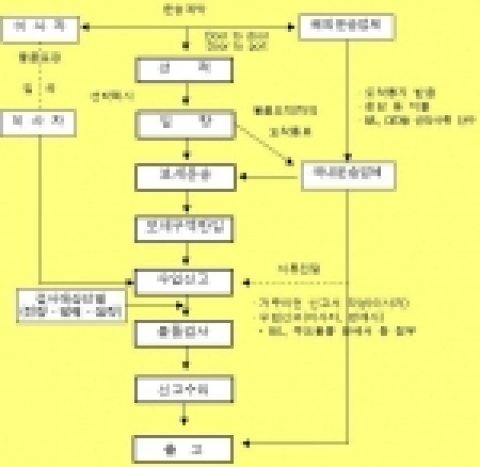 이사물품 통관절차