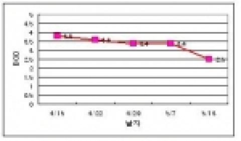 낙동강 원수는 물금지점 기준으로 지난 3, 4월의 평균 BOD는 각각 4.4 및 3.7㎎/ℓ이었으나 5월13일 현재 BOD 2.5㎎/ℓ로 수질이 개선되었다.