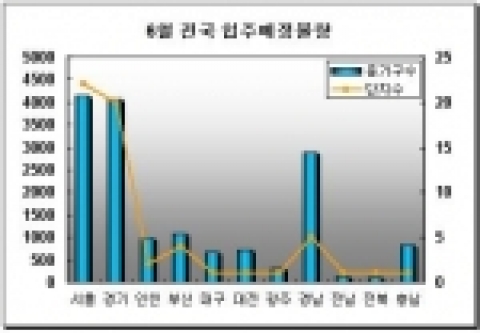 6월 전국 입주예정물량