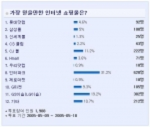 디시인사이드에서는 2000여명에 달하는 네티즌을 대상으로 '가장 믿을만 한 인터넷 쇼핑몰'에 대한 설문조사를 펼쳤다. '가장 믿을만 한 인터넷 쇼핑몰은?