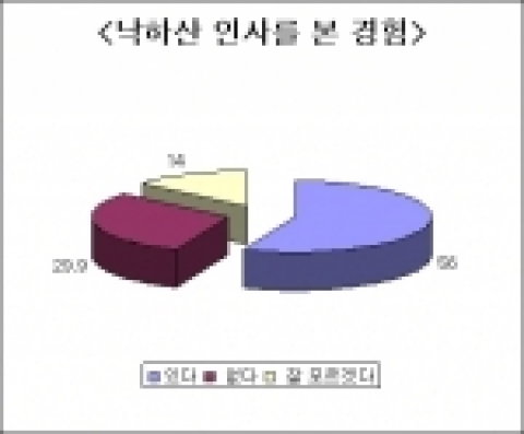 직장인 과반수 이상이 직장에서 낙하산 인사를 본 경험이 있으며 그 중 83%는 그로 인해 사기 저하를 겪었던 것으로 조사됐다
