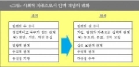 사회적 자본으로서 인맥 개념의 변화