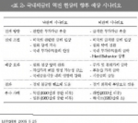 국내외금리 역전 현상의 향후 예상 시나리오