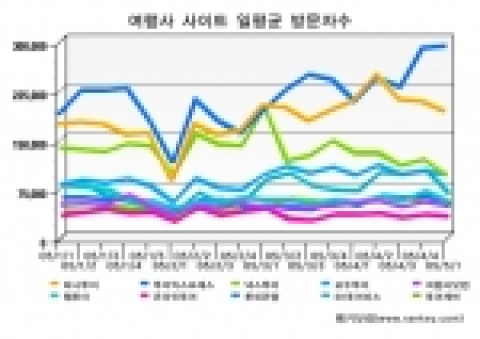 여행사 사이트 방문자수 변화