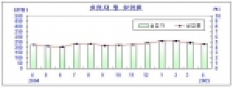 서울시 실업자 및 실업률