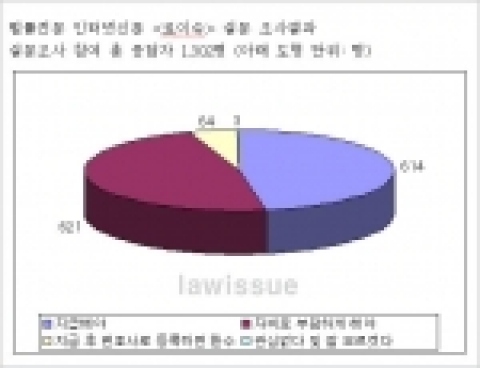 법률전문 인터넷신문 로이슈(www.lawissue.co.kr)가 사법연수원생을 별정직공무원으로 월급을 지급하는 것에 대해 설문조사를 실시한 도표.
