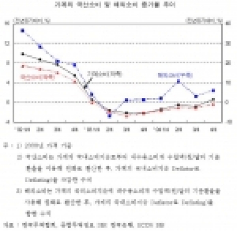 가계의 국산소비 및 해외소비 증가율 추이