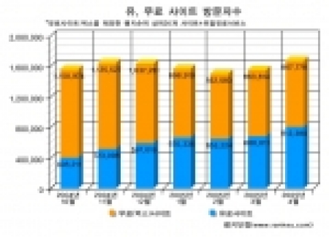 무료대 유료 사이트 방문자수