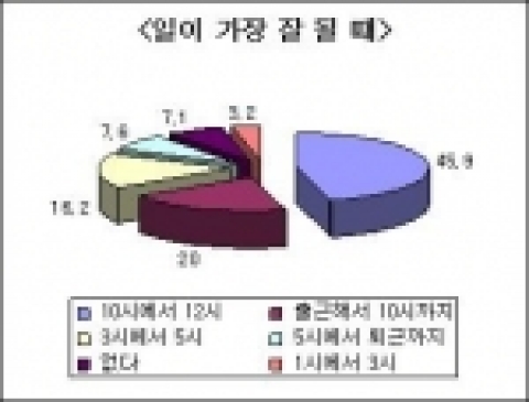일이 가장 잘 되는 시간대로는 ‘10~12시’가 45.9%로 가장 많았다.