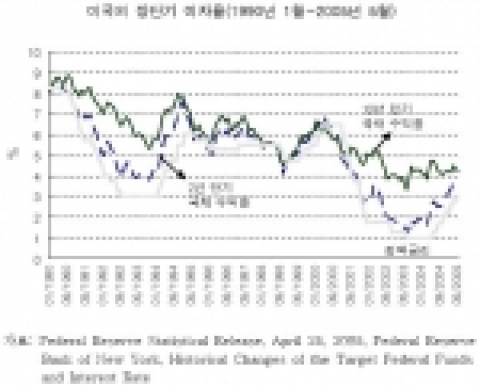미국의 장단기 이자율(1990년 1월~2005년 5월)